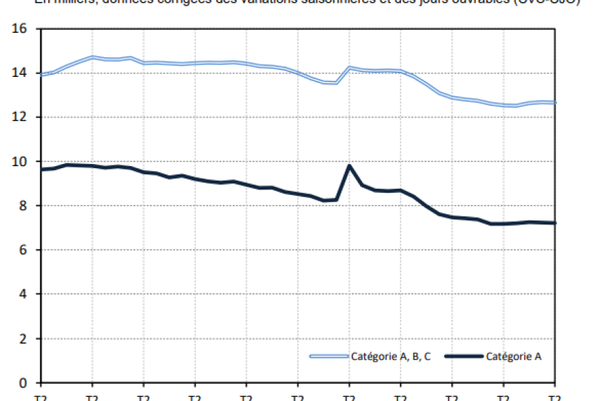 Légère baisse du chômage en Meuse au deuxième trimestre 2024 
